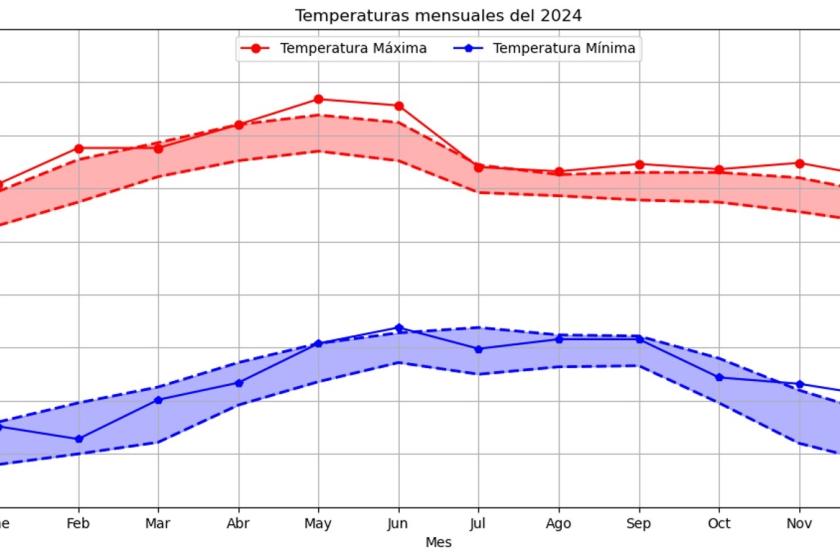 Pronostican un fin de año con temperaturas cálidas